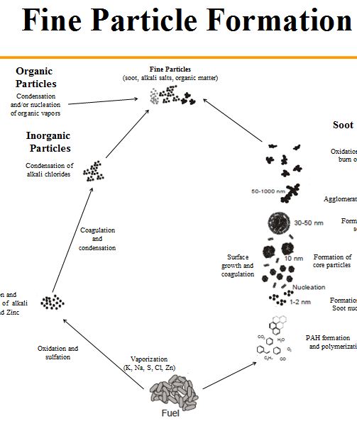 Fine Particle Formation